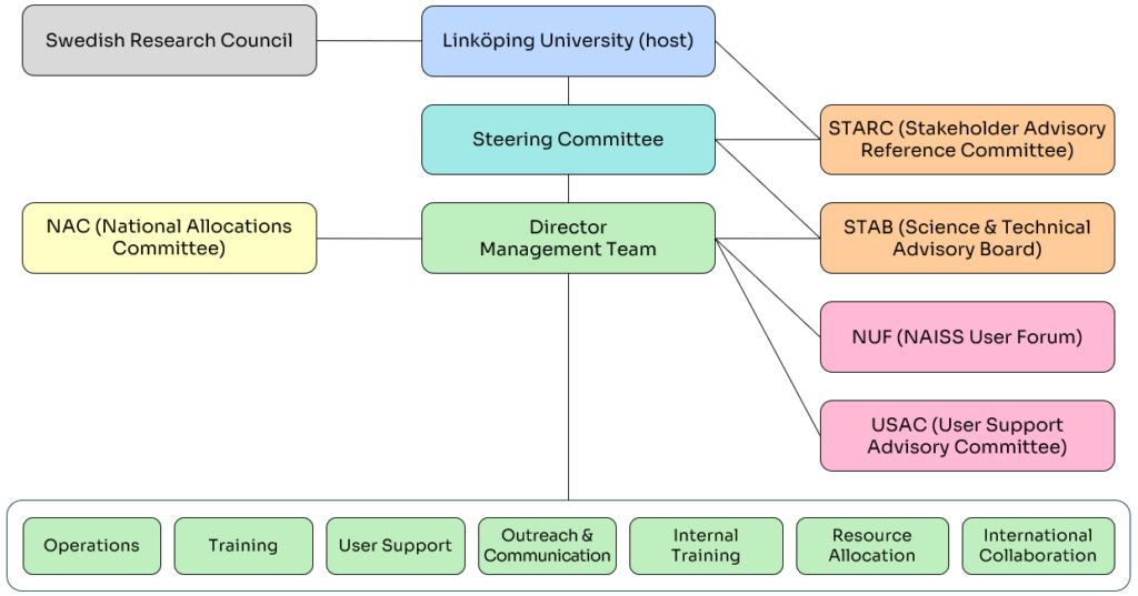 NAISS organisation chart 2025